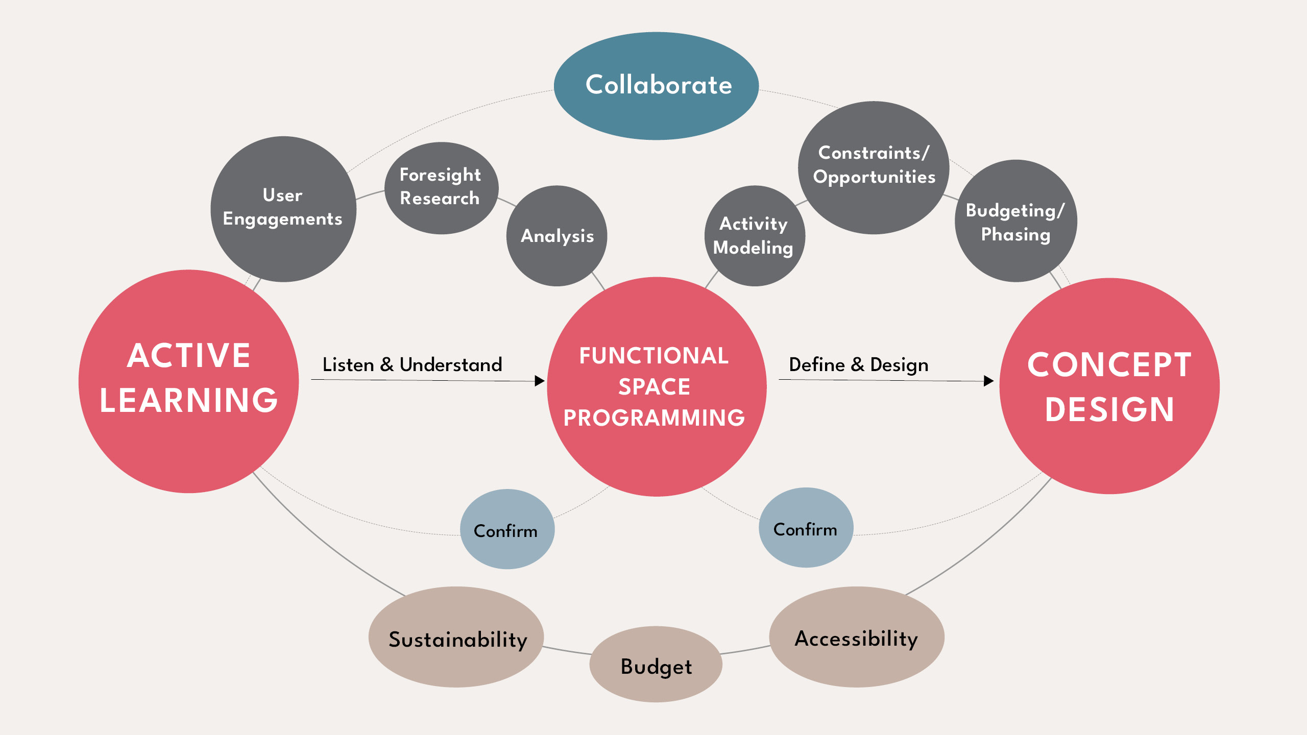 infographic of predesign process